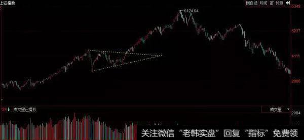 散户淘金术之：持续形态-三角形