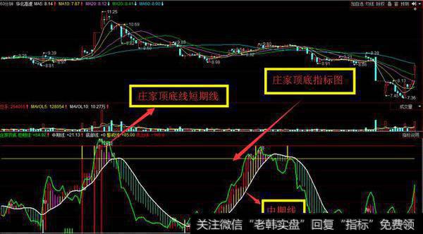 庄家顶底指标图