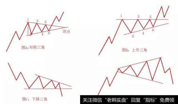 技术分析之持续形态1——三角形态