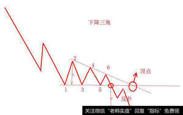 技术分析之持续形态1——三角形态