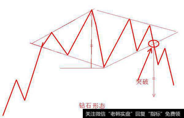 技术分析之持续形态1——三角形态