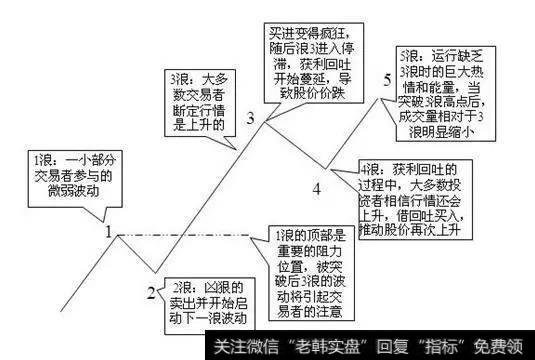 <a href='/bolanglilun/93458.html'>股票波浪理论</a>分析