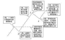 <em>股票波浪理论分析</em>：各个波浪线的特性