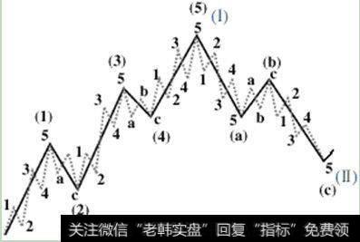 <a href='/cgjq/290242.html'>炒股</a>票的基础知识:<a href='/bolanglilun/'>波浪理论</a>