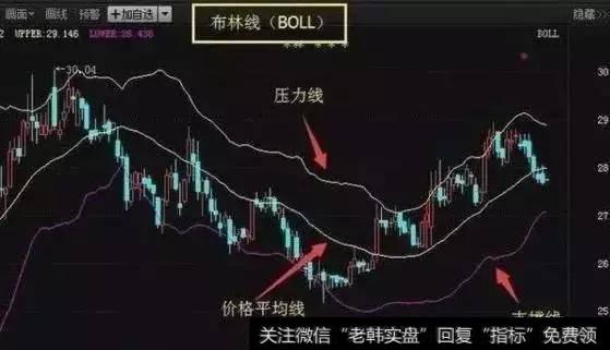 史上最强悍的指标“BOLL指标”图文并茂，简单易懂！