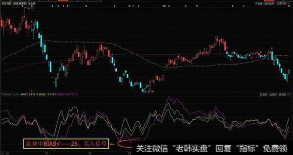 <a href='/lidaxiao/290031.html'>中国股市</a>带血的经验告诉你：炒股高手<a href='/chaodi/'>抄底</a>都是依据BIAS指标去操作