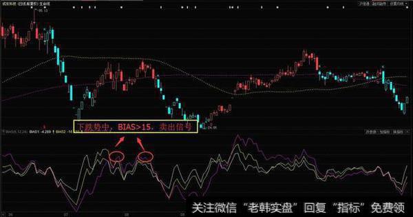 中国股市带血的经验告诉你：炒股高手抄底都是依据BIAS指标去操作