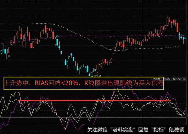 中国股市带血的经验告诉你：炒股高手抄底都是依据BIAS指标去操作