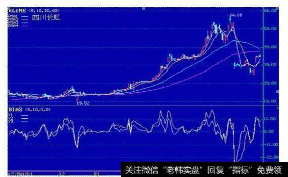 中国股市带血的经验告诉你：炒股高手抄底都是依据BIAS指标去操作