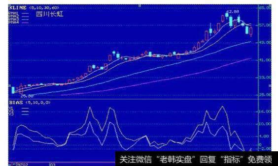 中国股市带血的经验告诉你：炒股高手抄底都是依据BIAS指标去操作