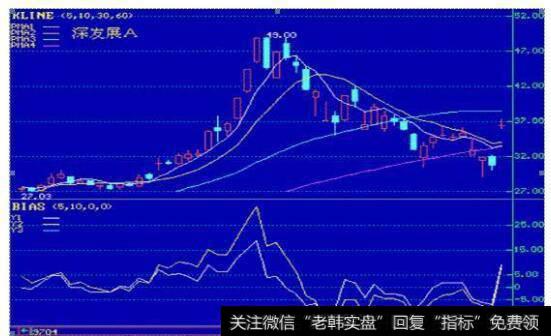中国股市带血的经验告诉你：炒股高手抄底都是依据BIAS指标去操作