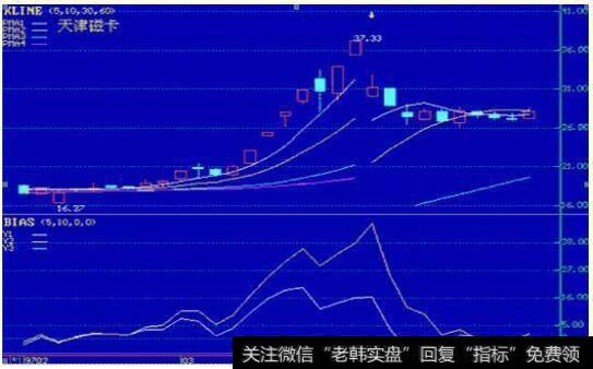 中国股市带血的经验告诉你：炒股高手抄底都是依据BIAS指标去操作