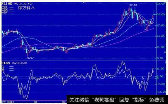 中国股市带血的经验告诉你：炒股高手抄底都是依据BIAS指标去操作