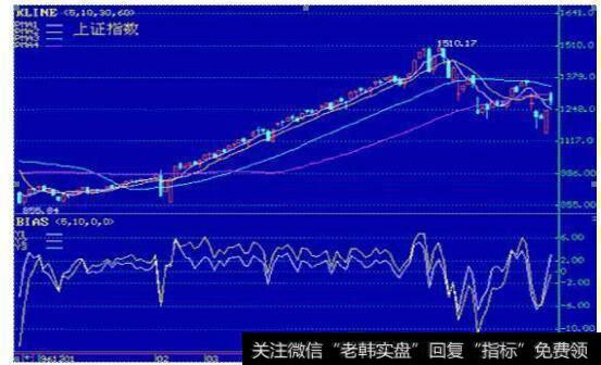 中国股市带血的经验告诉你：炒股高手抄底都是依据BIAS指标去操作