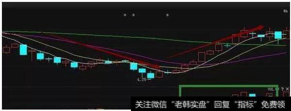 股票投资技术分析:短线选股实战技巧