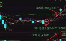 股票投资技术分析：短线选股实战技巧