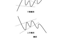 移动平均线“楔形”形态分析详解