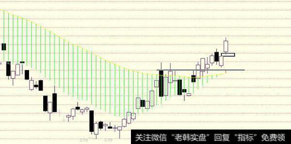 双均线和K线之间的关系