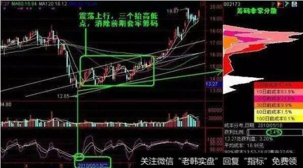 大部分筹码会被套牢，获利的比例仅仅是小部分