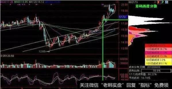 筹码再度分散图