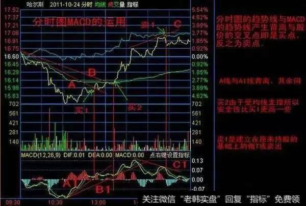 巧用MACD、分时图发现买点