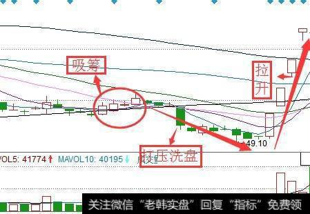 高建仓的短炒行为图