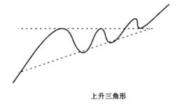 移动平均线“上升三角形”形态分析详解