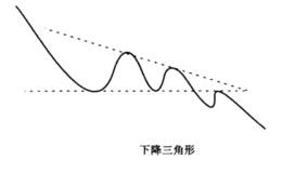 移动平均线“下降三角形”形态分析详解