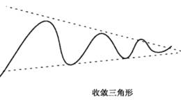 移动平均线“收敛三角形”形态分析详解