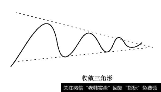 收敛三角形形态