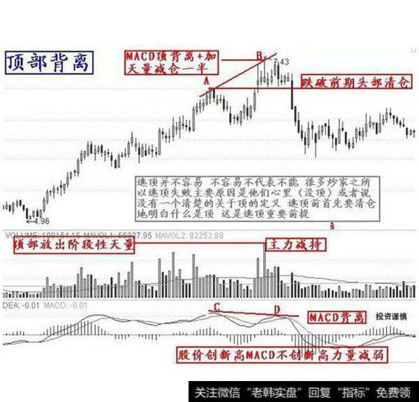 顶部背离图