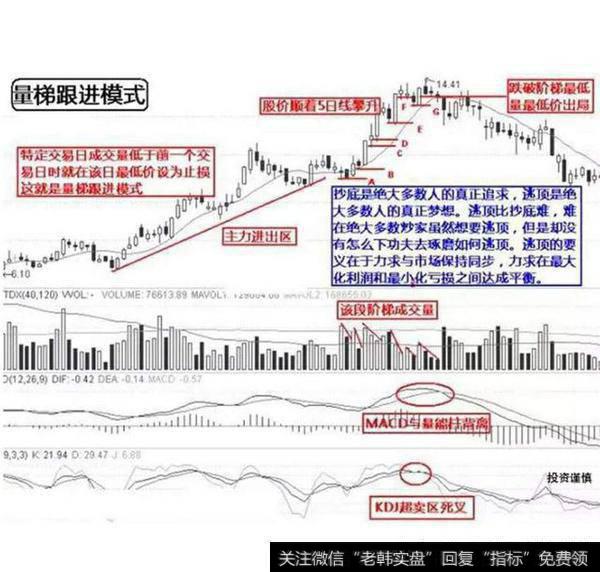 量梯跟进模式