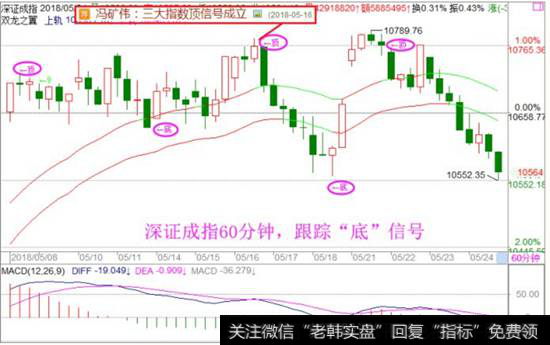 深证成指60分钟