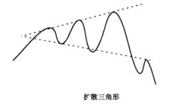 移动平均线“扩散三角形”形态分析详解