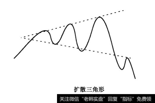 扩散三角形形态