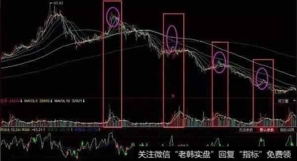 高点下移震荡出货法