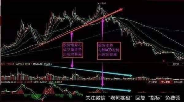 高点上移震荡出货法