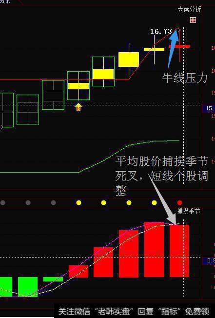平均股价捕捞季节死叉，<a href='/ruhechaogu/271929.html'>短线个股</a>调整