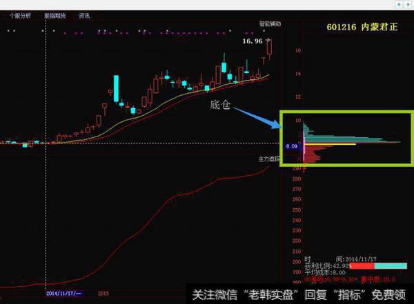 内蒙君正股票的跟庄不做庄