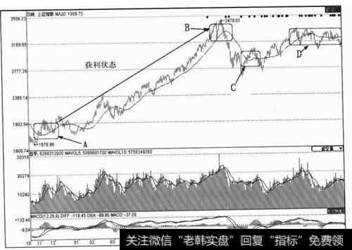 20日均线的操作技巧