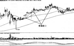移动平均线“普通缺口”形态分析详解