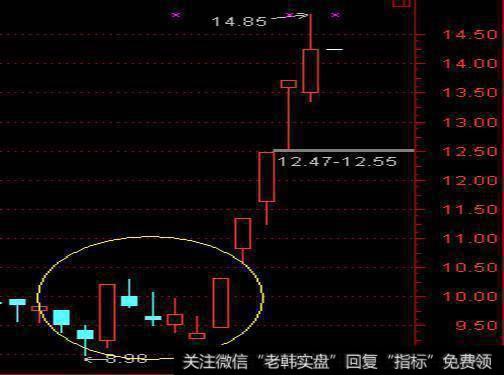 “低位大阳”形态完成当次日,趋势走势仍为强势时介入