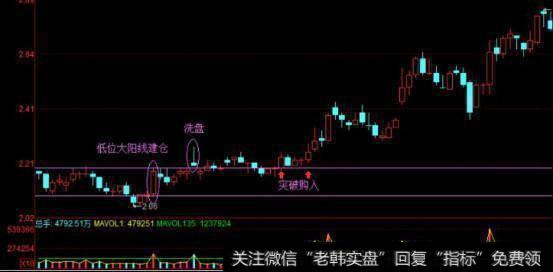 低位大阳线建仓