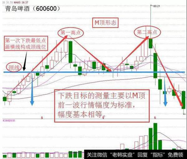 顶形的下降量度目标，以青岛啤酒为例