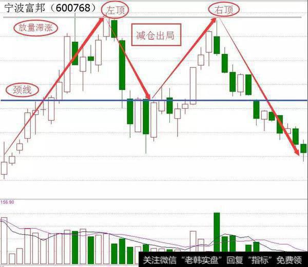 、双顶是一种常见的顶部反转信号