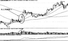 移动平均线“突破缺口”形态分析详解