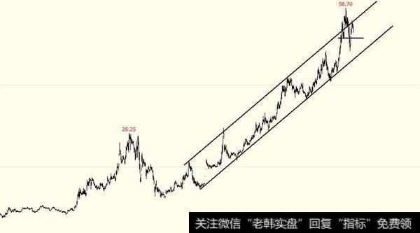 行情在突破通道上边界之后，迅速跌回通道内