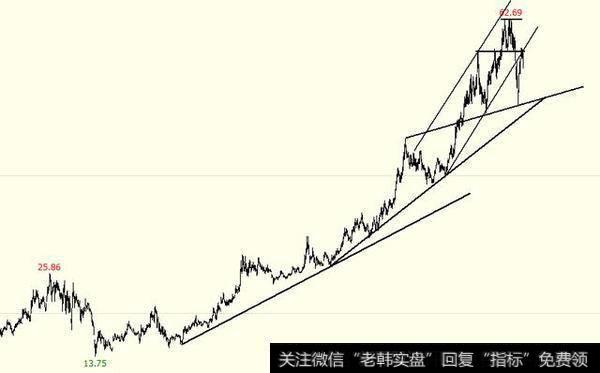 美的集团，行情跌破三重顶之后，快速下跌到下方X线附近