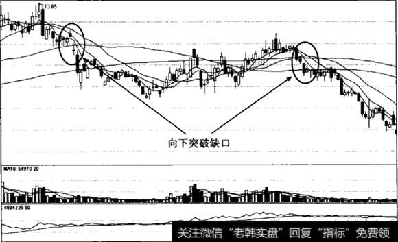 向下突破缺口