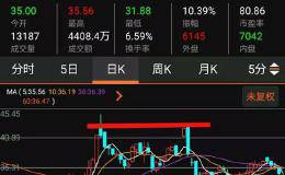常见的顶部形态汇总